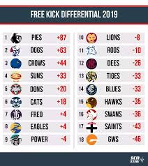 Watch 2021 afl live stream free, afl draft, schedule, australian rules football, live score, ticket, watch afl live online on fox footy. Free Kick Differential Ladder 2019 Afl