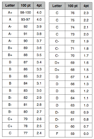 15 Secrets Of Getting Good Grades In College | Download Free Pdf |  Cognition | Schools