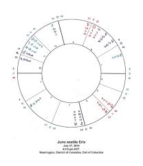 July 27 Juno Sextile Eris Astrology Saturn Astrology