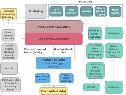 Diagram Of The Typical Business Processes Associated With