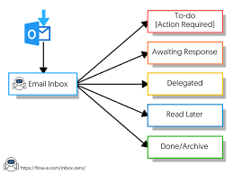 The 2019 Guide To Achieving Inbox Zero Outlook Step By