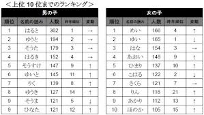 Most japanese people embrace one given name and one family name apart from the imperial family who carries no surname. Yuma Minato Rin Aoi Top Japanese Baby Names For 2015 Interest Anime News Network