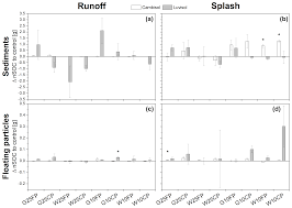 Moody blue bar, moody, al. Bg Key Drivers Of Pyrogenic Carbon Redistribution During A Simulated Rainfall Event