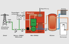 Für industrie und gewerbe ist das bhkw daher. Bhkw Funktionsweise Etz Energietechnik