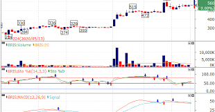 Sebelum perdagangan dihentikan sementara karena auto reject, harga bris melonjak 25% ke level rp 1.405. Analisa Saham Bris 11 Agustus 2020
