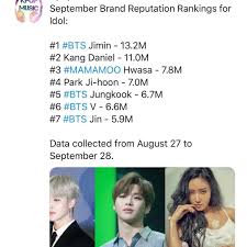 Update Terbaru Ranking Brand Reputation Untuk Idol Individu Di Korea Selatan Seperti Biasa Jimin Di Posisi 1 Dan Member Lainnya Di Top 10 Pad Mamamoo Hwasa Instagram Posts
