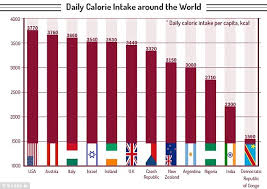 daily calorie intake of countries across the world revealed