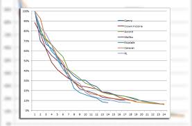 why new car depreciation isnt as bad as they say unhaggle