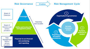 Risk Governance Enables Risk Management Cycle Grc Let Us Help You Improve Your Operational Productivity While Reducing It Cos Risk Management Management Risk