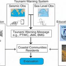 801 k street suite 1236. Elements Of A Tsunami Resilient Society Tsunami Warning System Download Scientific Diagram