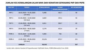 Menyumbang kepada statistik kemalangan jalan raya melibatkan pengguna motosikal. Jumlah Kes Kemalangan Kementerian Kesihatan Malaysia Facebook