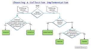 Java Collection Cheat Sheet