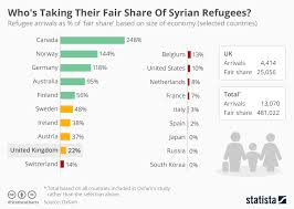 Chart Whos Taking Their Fair Share Of Syrian Refugees
