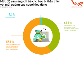 Xu hướng bao bì bền vững ngày càng được quan tâm
