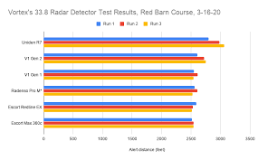 Uniden r7 and valentine one both are effective radar detectors and worth the money. V1 Gen2 Vs R7 V1 Gen1 Redline Ex Max360c Pro M On 33 8 34 7 35 5 K Band Red Barn Test Course 3 16 20 Radar Detector Countermeasure Forum
