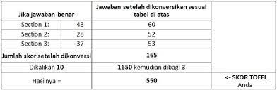 Jumlahkan seluruh nilai hasil konversi (sesi 1 + sesi 2 + sesi 3), bagi dengan angka 3 lalu dikalikan dengan 10, seperti rumus di bawah ini : Cara Menghitung Skor Toefl Dari Daftar Nilai Hasil Belajar Cara Mudah Belajar Tes Toefl
