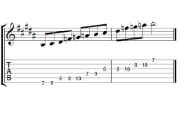 Check spelling or type a new query. B Whole Tone Guitar Scales Guitar Scales Chart 8notes Com