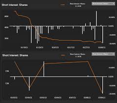 If shitadel is asking for their money now, imagine what the banks would do to those who owed them $$$ and so on. Gamestop Stock On A Roller Coaster Once Again As Short Interest Drops