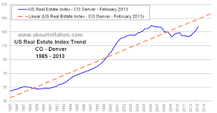 Us Real Estate Index Long Term Chart Co Denver About Inflation