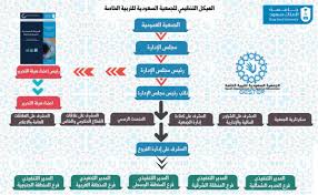 الهيكل التنظيمي للجمعية الجمعية السعودية للتربية الخاصة