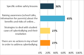 Twelve respondents reported no bullying cases had ever been reported in their school. Survey On School Bullying Results