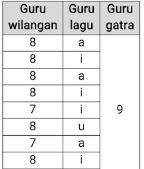 Greja, saka ceko kostel, greja, saking basa latin.kastellum, papan benteng, kastil dikalahake saka basa latin.castra, kemah.istilah sing tepat ing latin latin yaiku ecclesia, saka gr. Materi Tembang Sinom Serat Wedhatama Bahasa Jawa Ambarisna Com