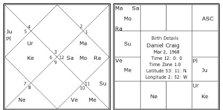 daniel craig birth chart daniel craig kundli horoscope