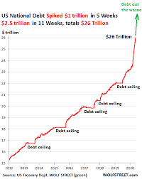 September is the end of the federal fiscal year so we face a potential shutdown and the expiration of. Wow That Was Fast Debt Out The Wazoo Wolf Street