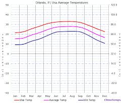 Average Temperatures In Orlando Fl Usa Temperature