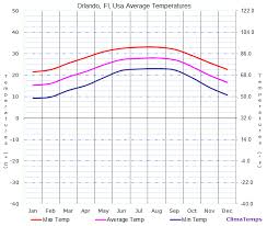 average temperatures in orlando fl usa temperature