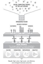 Social Computing Trends Social Media Infographic Social Business Social Media Marketing Services