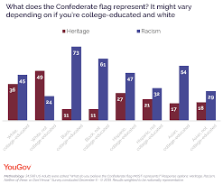 Enjoy the art of civil and substantive public debate. What The Confederate Flag Means In America Today Yougov