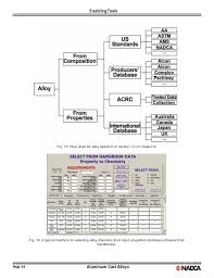 Aluminum Cast Alloys World Wide Report