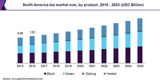 Best alternative to sugary drinks: Tea Market Size Share Trends Analysis Report 2019 2025