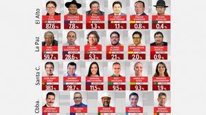 Escrutinio provisorio elecciones generales 2015. Bolivia Elecciones En Bolivia El Mas Se Fragmenta Y Los Golpistas Retendrian Lugares Claves