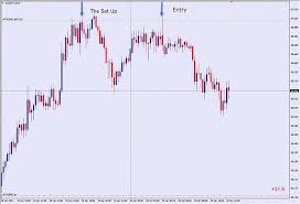 Up And Under Price Pattern Page 59 Forex Factory