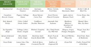 Acidic Alkaline Foods Bonnefood