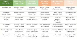 Acidic Alkaline Foods Bonnefood