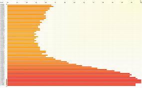 Charts And Their Dimensionality Data Visualization