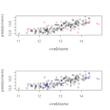 The studentized residual r i is a common statistic for testing the . Linear Regression