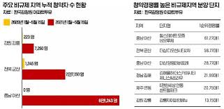 7월 기준 주요 뱅킹 앱 사용자 중 카카오뱅크 중복 사용률을 보면, 하나원큐 사용자 비중이 33.3%로 가장 컸다. í¬ì†Œì„± ë†'ì€ ì§€ë°© ë¹„ê·œì œì§€ì—­ì— ì²­ì•½í†µìž¥ ëª°ë¦°ë‹¤ ì•„ì£¼ê²½ì œ