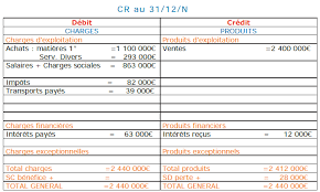 Check spelling or type a new query. Exercice De Comptabilite Compte De Resultat
