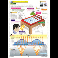 Topik 4 komposisi kimia sel by smktsj2 132194 views. Pembelajaran Holistik Peta Minda Visual Diagram Fizik Spm Tingkatan 4 5 Dwibahasa New