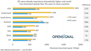 Please restart the computer and check again by trying the download again. 5g Quanto Va Veloce In Italia Per Adesso Solo Il 50 In Piu Rispetto Al 4g Hardware Upgrade