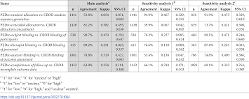 Maybe you would like to learn more about one of these? Plos One Agreement Between The Cochrane Risk Of Bias Tool And Physiotherapy Evidence Database Pedro Scale A Meta Epidemiological Study Of Randomized Controlled Trials Of Physical Therapy Interventions