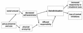 Offer undergraduate or graduate programs specifically in sports psychology. Sports Fans Deindividuation