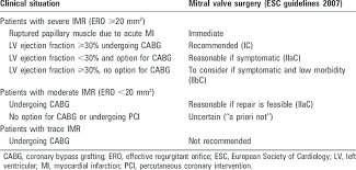 Indications For Surgery In Ischaemic Mitral Regurgitation Imr Download Table