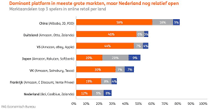 Banks for expats in the netherlands. Ing Online Platformen Gaan Online Winkelen Ook In Nederland Domineren