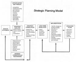 5bdc86773d6080e19f47bbbea7736445 Jpg 549 446 Strategic Planning How To Plan Writing A Business Plan
