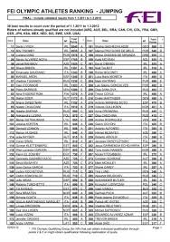 It lies next to the road between borgholm (15 km) and byxelkrok. Fei Olympic Athletes Ranking Jumping